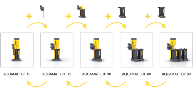 Praktische conversiekits voor latere aanpassing van de capaciteit.