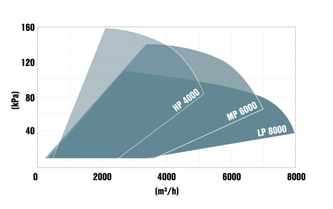 Vermogensbereik van de 150 kW turbblower van Kaeser Kompressoren.