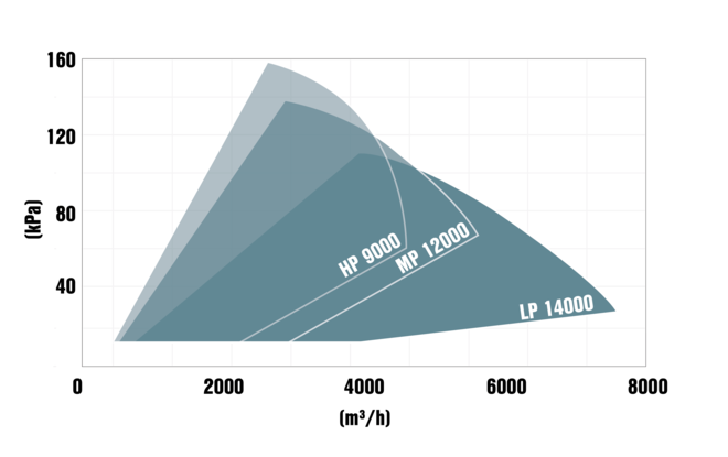 Vermogensbereik van de 300 kW turboblower van Kaeser Kompressoren.