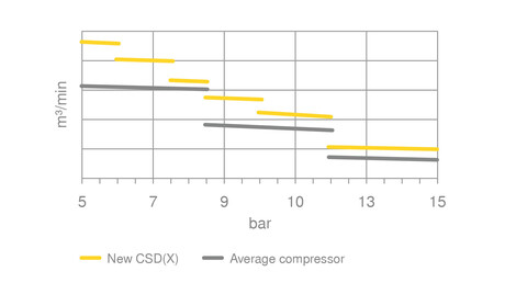 De nieuwe zes drukvarianten van de CSD(X)
