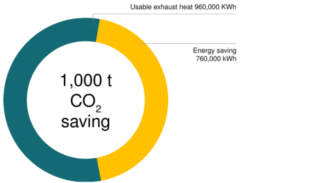 Besparing in CO2-uitstoot