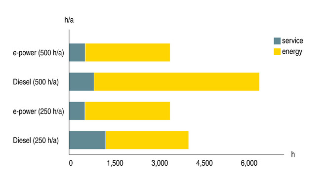 Energiekosten verlagen en tijd winnen met elektrische bouwcompressoren van KAESER KOMPRESSOREN.