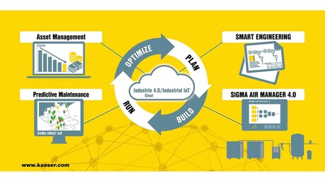 Kaeser biedt Industrie 4.0 oplossingen voor persluchttoepassingen.