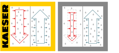 i.HOC met KAESER volstroomregeneratie