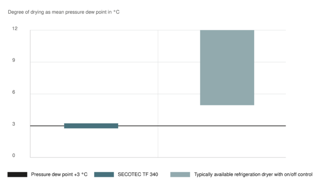 Beste droging bij een zuinige bedrijfswijze met SECOTEC koeldrogers