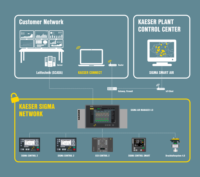 KAESER NETWORK SIGMA NETWORK biedt connectiviteit naar desktop, laptop of tablet en naar uw eigen besturingsstation.