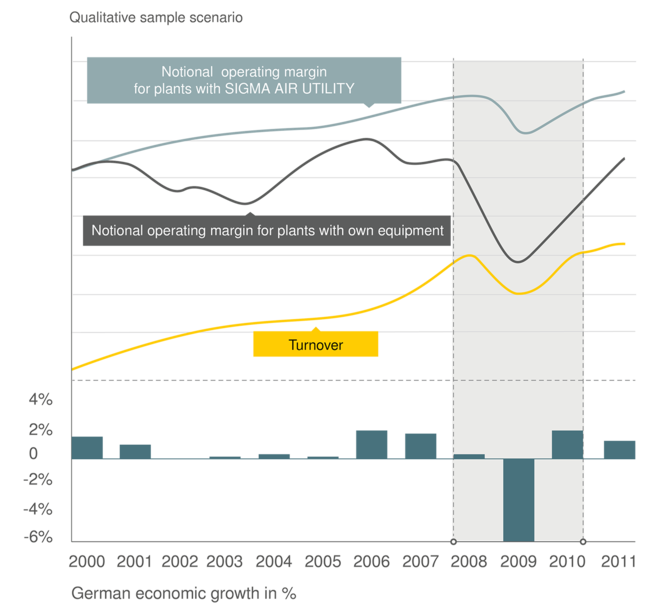 Variabele kosten in plaats van vaste kosten dankzij SIGMA AIR UTILITY