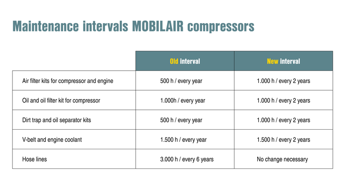 Onderhoudsintervallen van MOBILAIR-systemen verlengen.